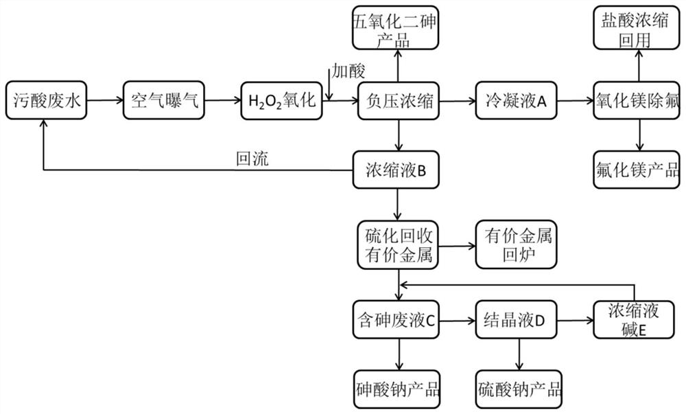 A method for resource utilization of copper smelting sulfuric acid polluted acid wastewater and obtaining arsenic-containing products