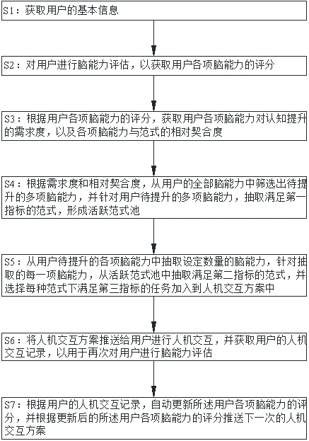 Human-computer interaction scheme pushing method and system for improving cognition