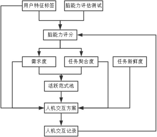 Human-computer interaction scheme pushing method and system for improving cognition