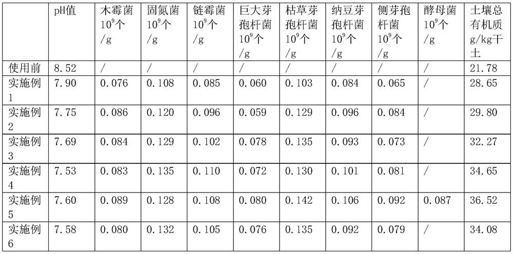 Biological preparation for repairing soil