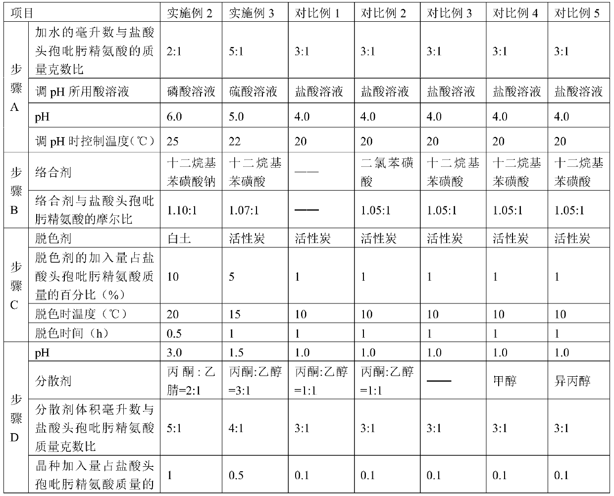 Purification method of cefepime dihydrochloride