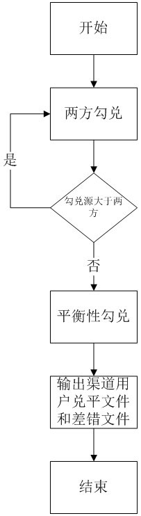 Cross-platform multi-party data efficient blending method and device