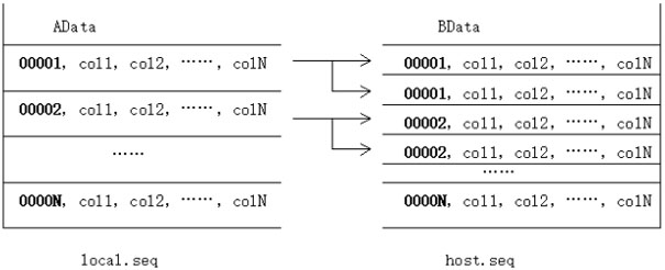 Cross-platform multi-party data efficient blending method and device