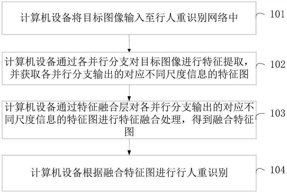 Pedestrian re-identification method and device, computer equipment and storage medium