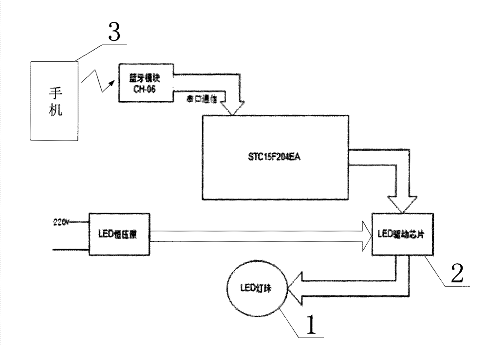 Method for adjusting light and colors of LED lamp and light and color adjustable LED lamp system