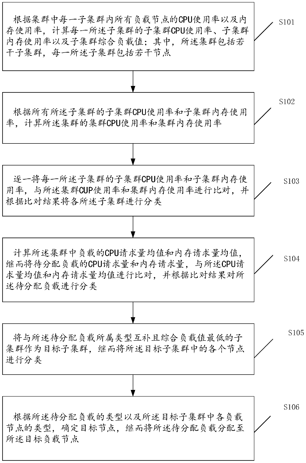 Cluster load distribution method and device