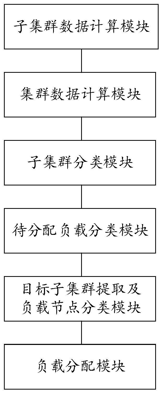 Cluster load distribution method and device