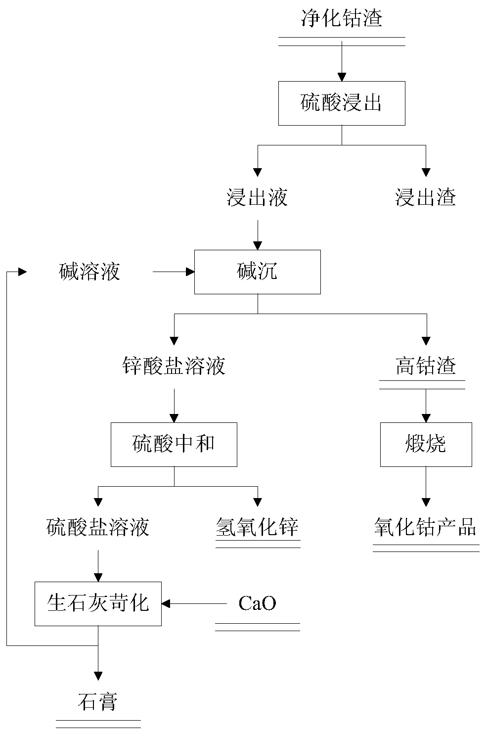 A method for efficiently separating and recovering zinc and cobalt from purified cobalt slag