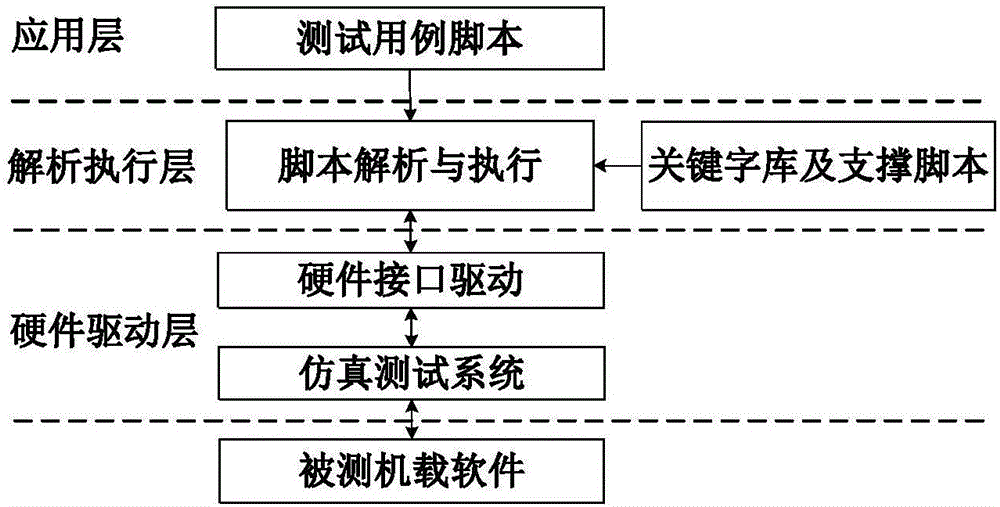 Keyword-driven airborne software automatic test method and system