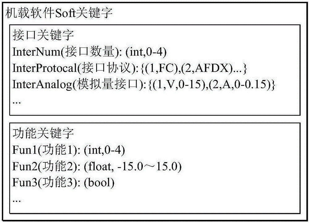 Keyword-driven airborne software automatic test method and system