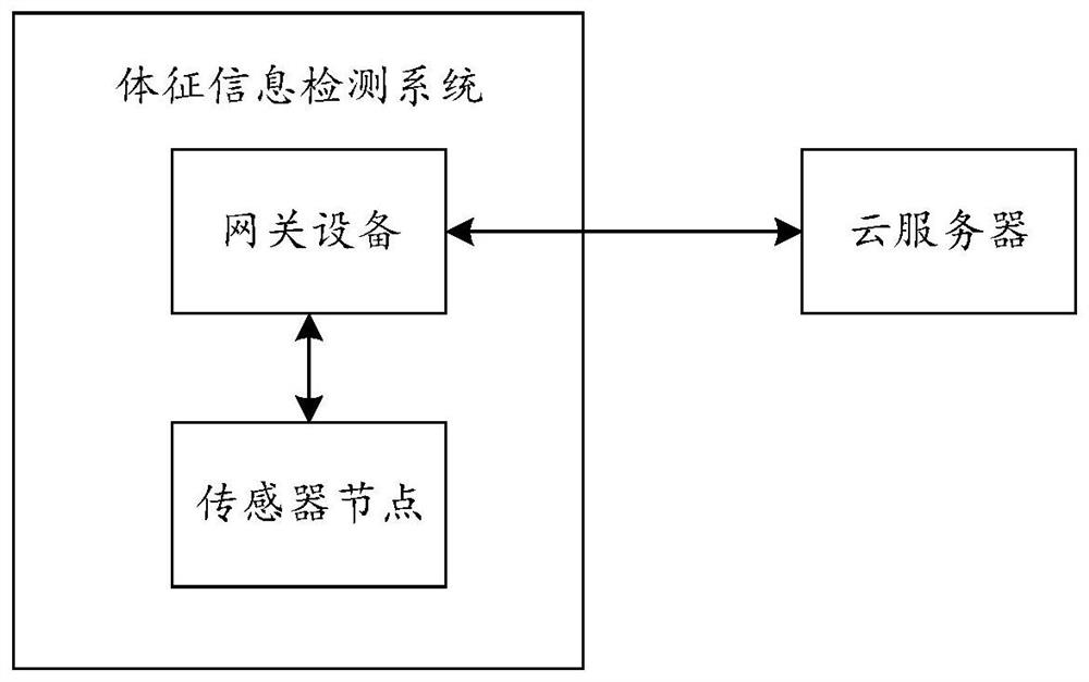 Identity recognition method, gateway equipment and physical sign data detection system