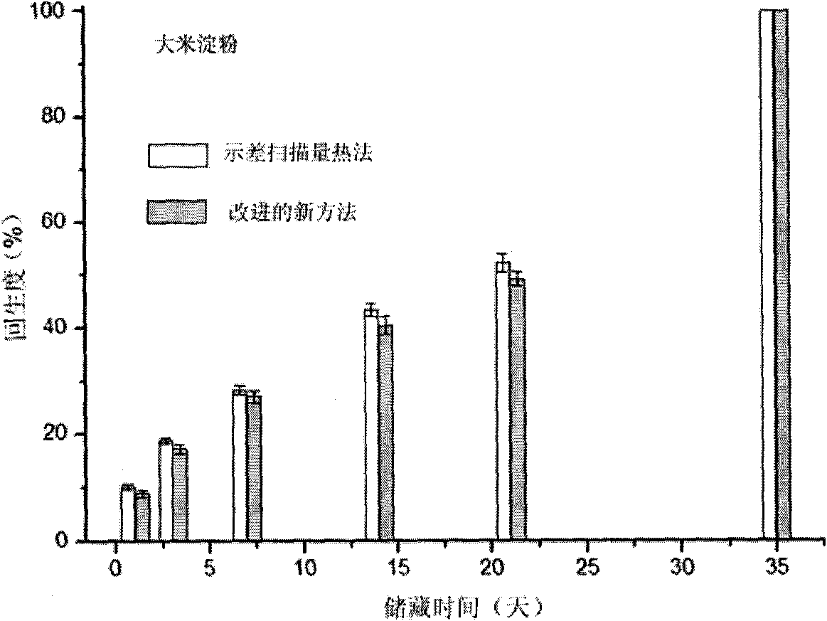 Simple method for measuring starch retrogradation degree