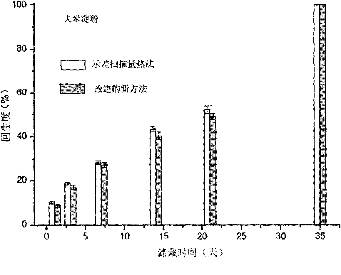 Simple method for measuring starch retrogradation degree