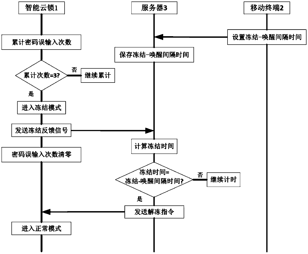 A remote-controllable cloud lock wake-up method and system