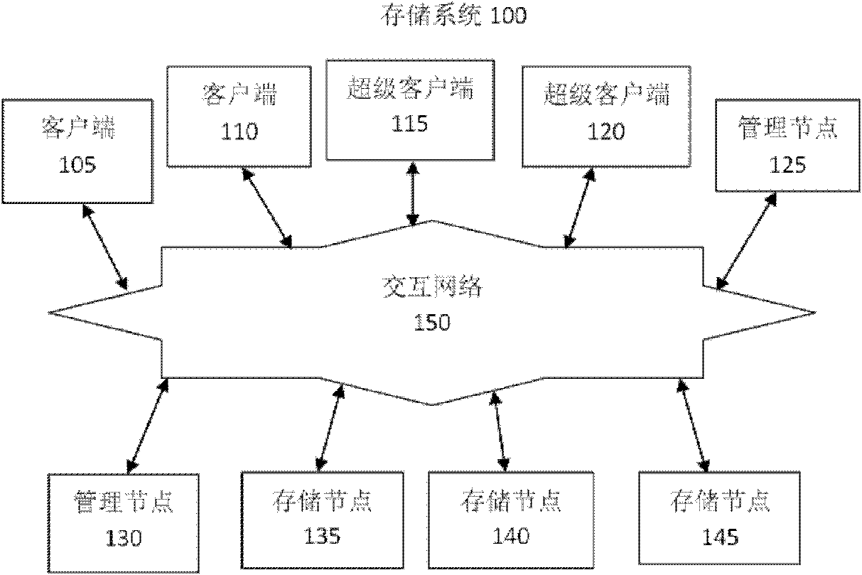 Large-scale distributed storage system