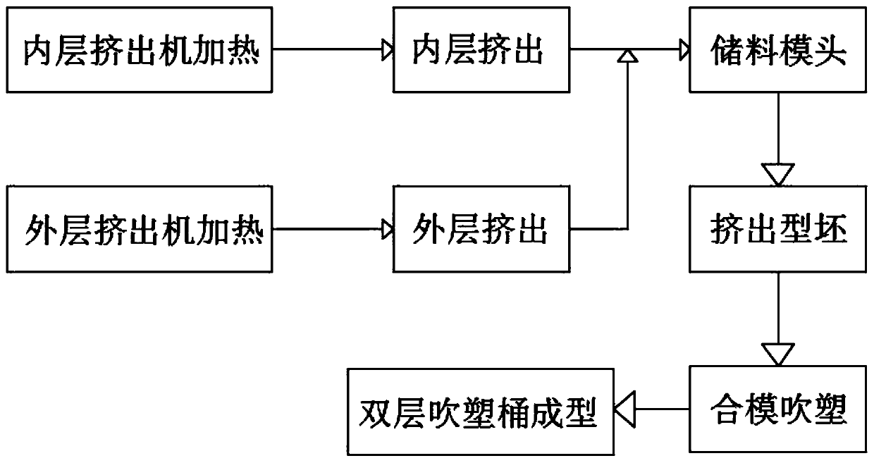 Double-layer PE large-scale hollow blow molding barrel and production process thereof