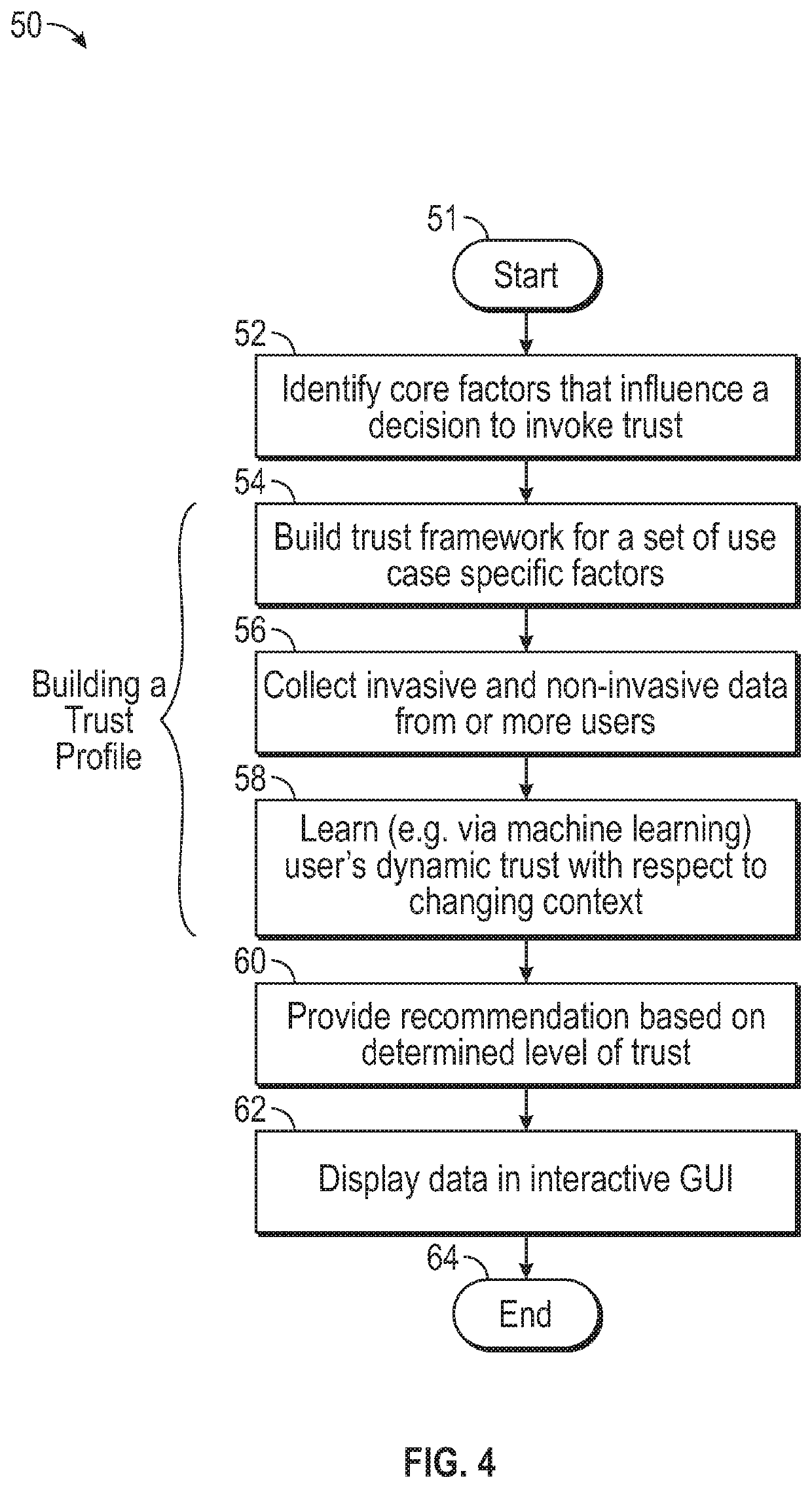 Method and system for dynamic trust model for personalized recommendation system in shared and non-shared economy