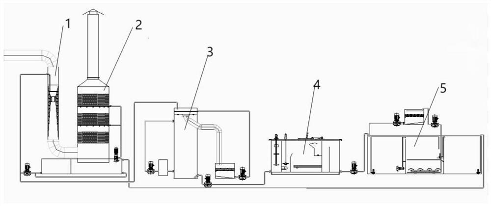 VOCs waste gas green treatment process capable of reducing carbon emission