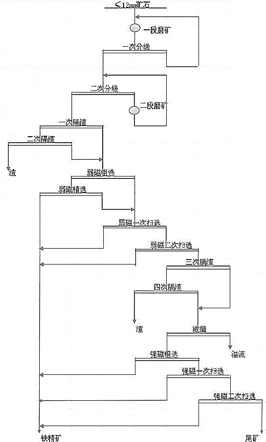 A kind of composite iron ore sorting method