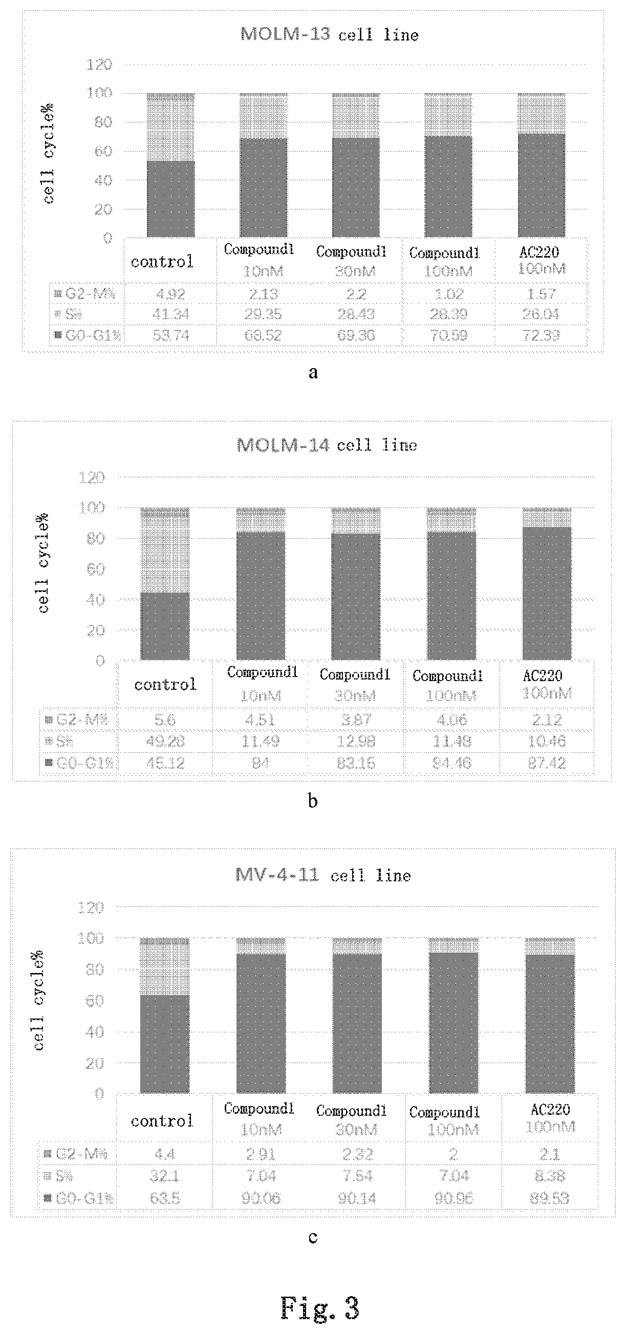 Novel inhibitor of flt3 kinase and use thereof