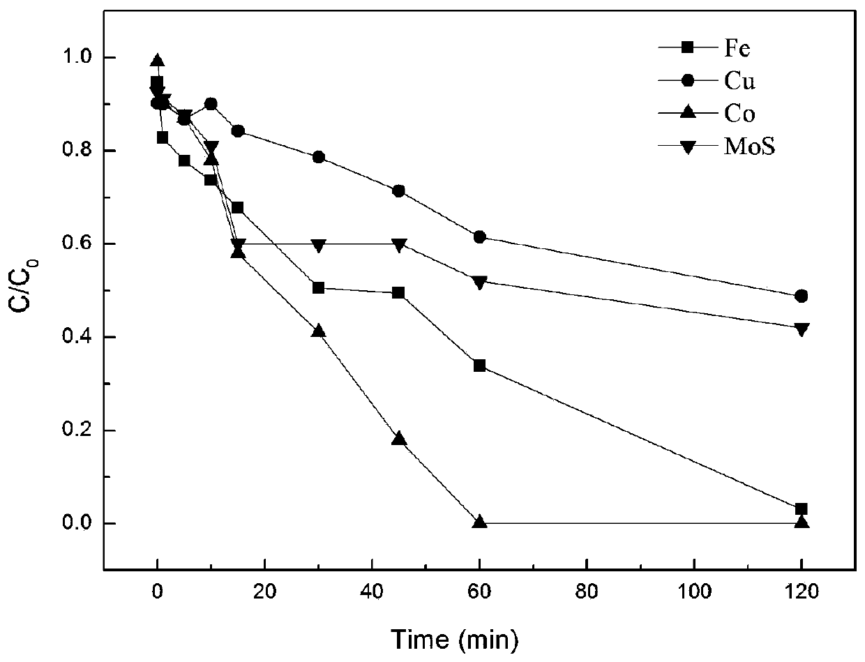 Method for degrading PPCPs by metal ion doped MoS2 activated monopersulfate