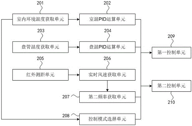 Method and device for achieving refrigeration control of air conditioner