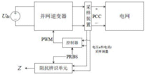 PRBS disturbance injection-based power grid impedance online identification method and device