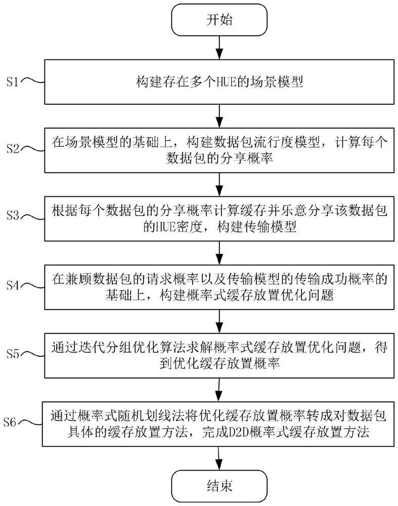 A d2d probabilistic cache placement method based on the difference in user group preference concentration