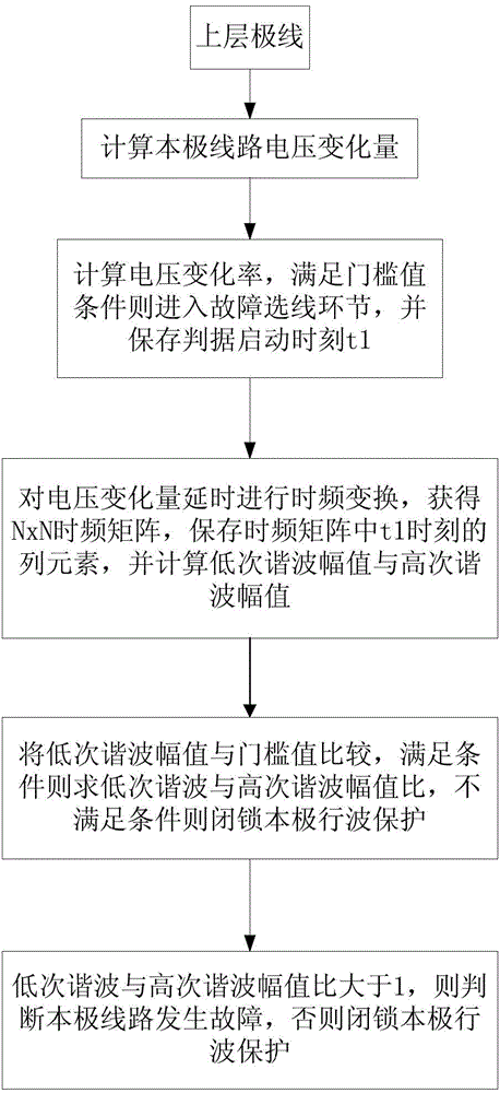 Same-tower double-circuit direct current transmission line fault line selection method based on single pole information