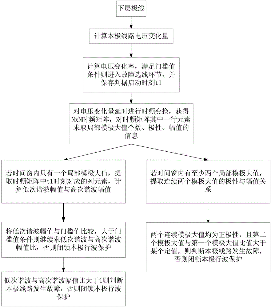 Same-tower double-circuit direct current transmission line fault line selection method based on single pole information