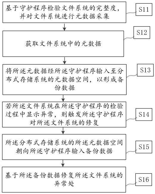 Control method and control system for data backup and recovery in virtual machine file system