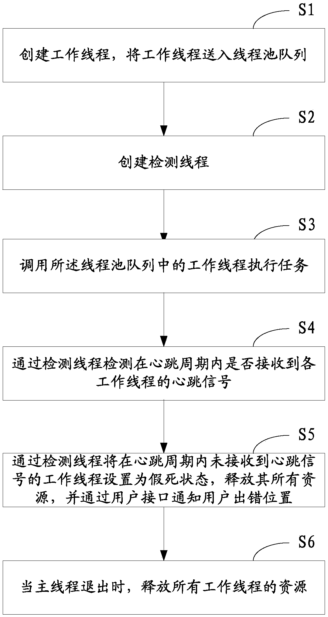 Thread pool managing method and system