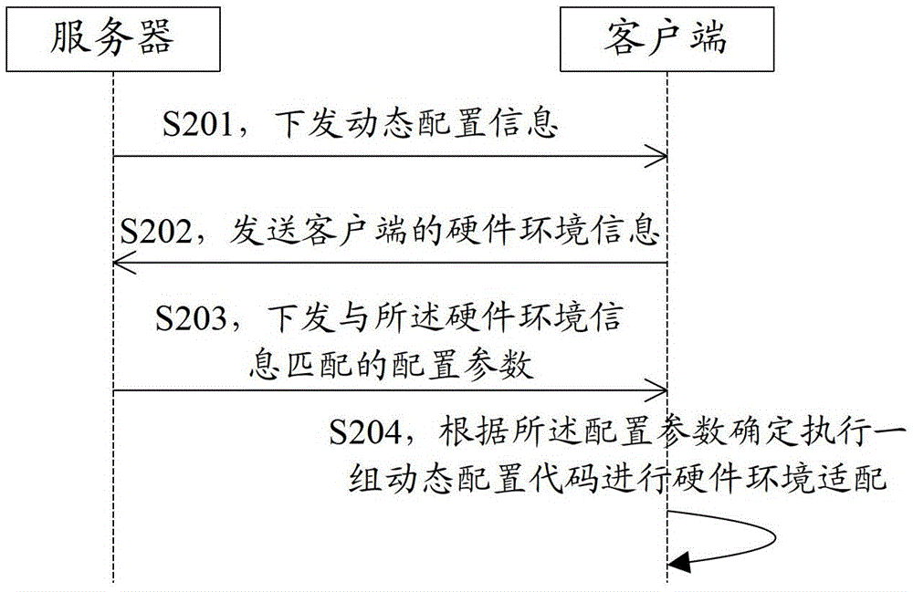 A client hardware environment adaptation method, device, server and system