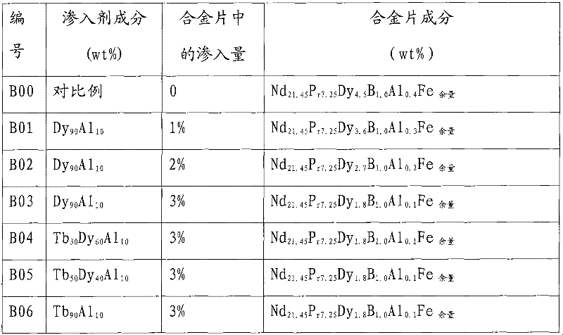 High-performance sintered neodymium-iron-boron (Nd-Fe-B) rare-earth permanent magnet material and manufacturing method thereof