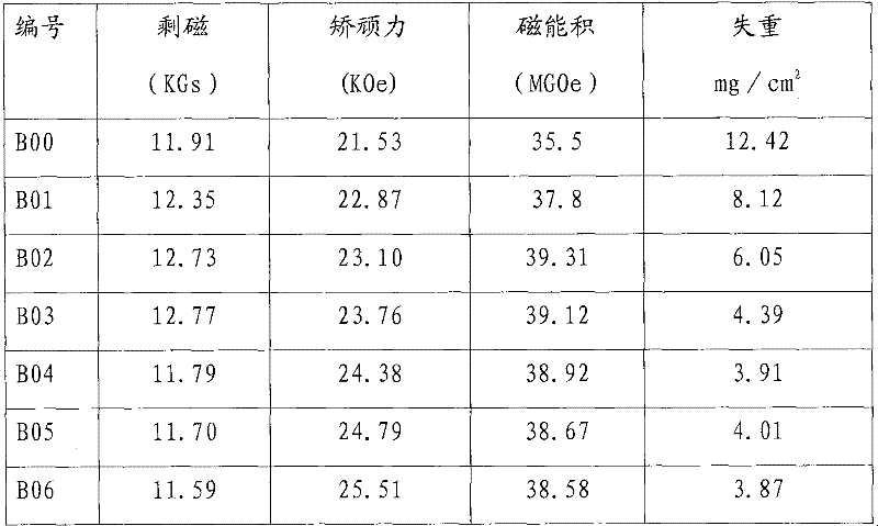 High-performance sintered neodymium-iron-boron (Nd-Fe-B) rare-earth permanent magnet material and manufacturing method thereof