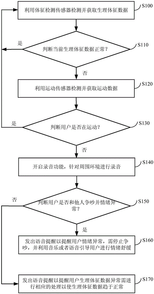 Emotion early-warning method and device of mobile terminal and mobile terminal