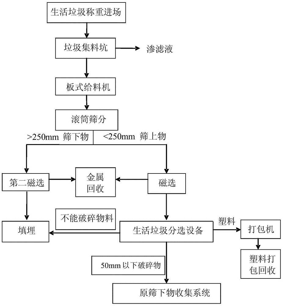 Crushing and sorting method of domestic garbage