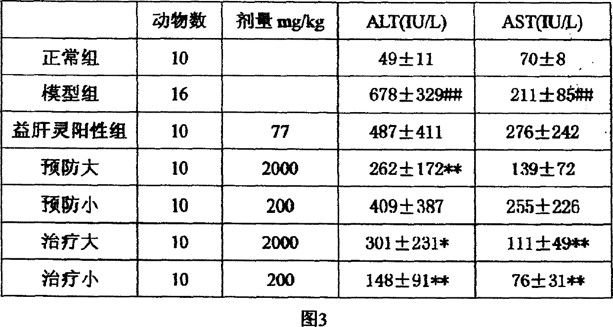 Medication possessign curative effect of anti hepatocinhosis for treating liver disease and preparation method