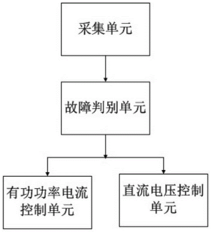 Hybrid back-to-back direct-current power transmission device and fault processing method