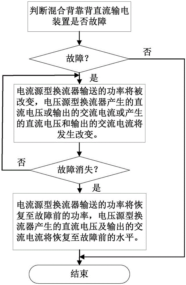 Hybrid back-to-back direct-current power transmission device and fault processing method