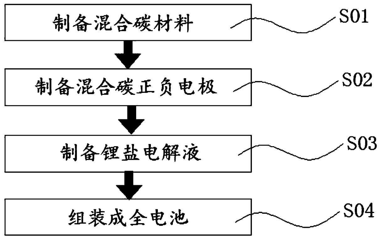 Lithium di-ionic total battery using mixed carbon material as positive and negative electrodes