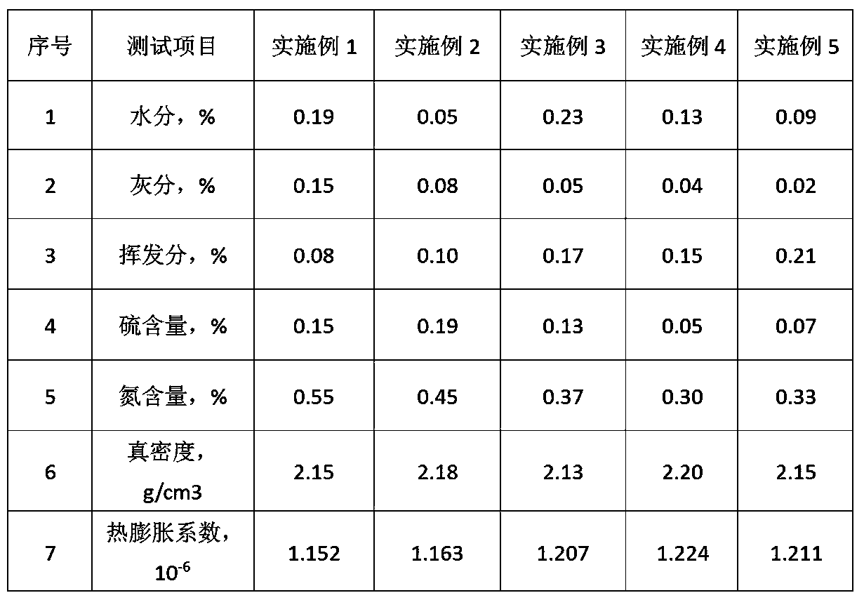 Coal based needle coke material pretreatment process