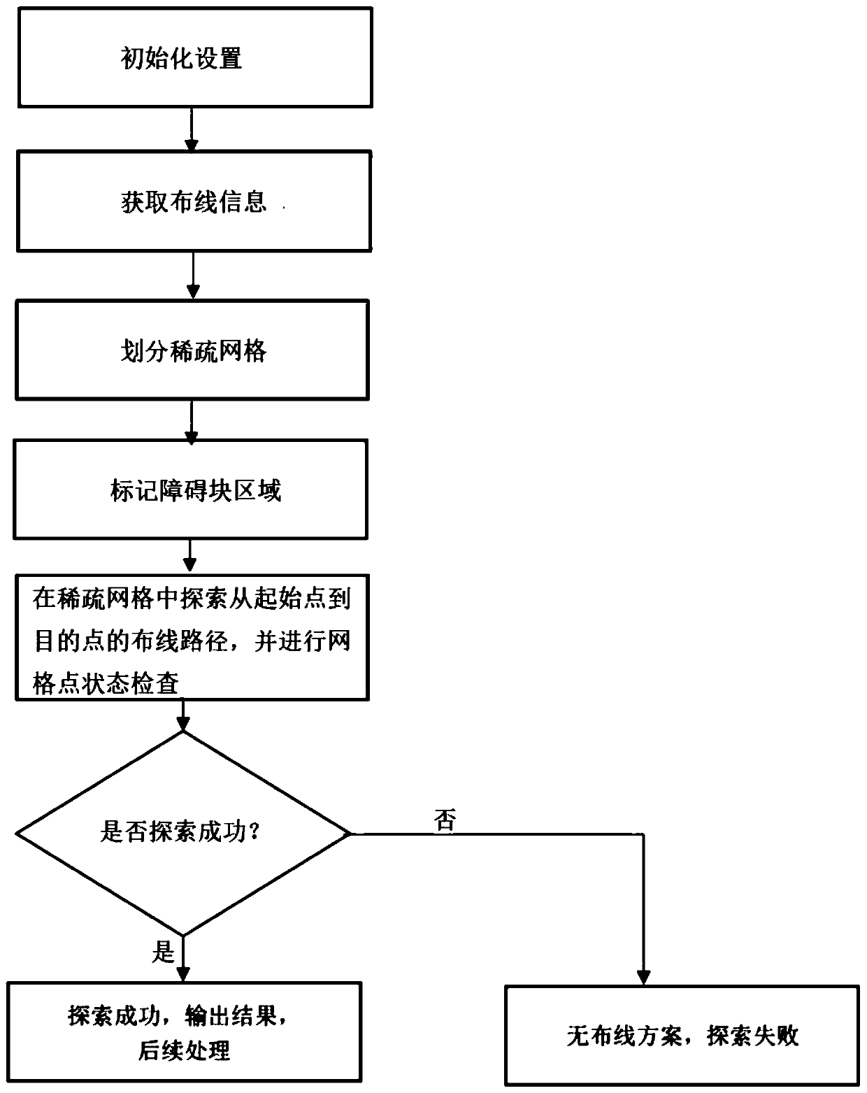 Automatic layout wiring generation method based on sparse grids