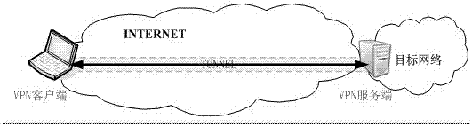 VPN tunnel protocol implementation method