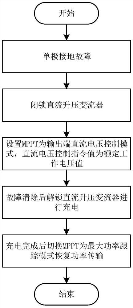 Fault ride-through method and device of photovoltaic collection system and computer storage medium