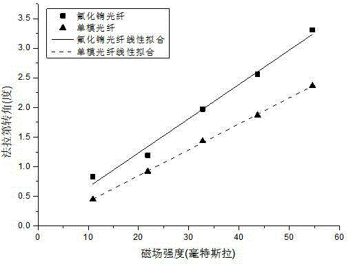 Test device and method of Verdet constant of doped optical fiber