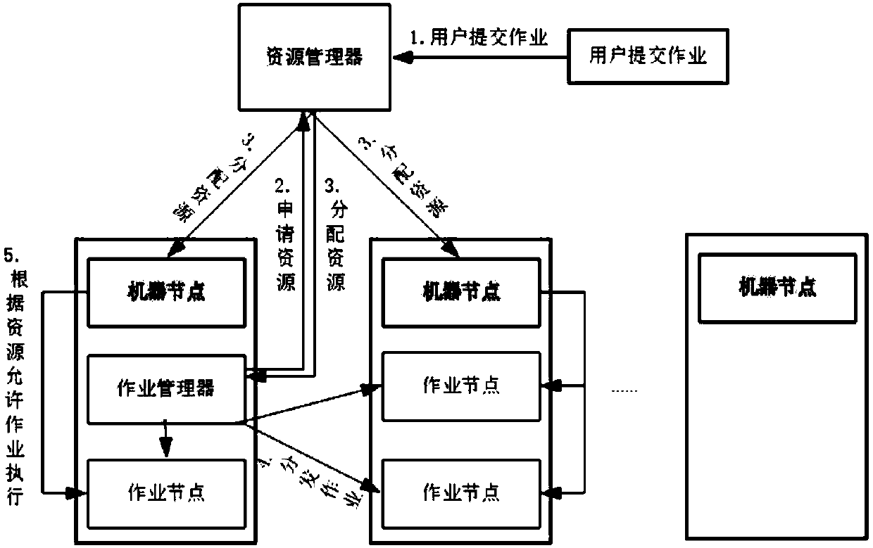 Scheduling method and scheduling server