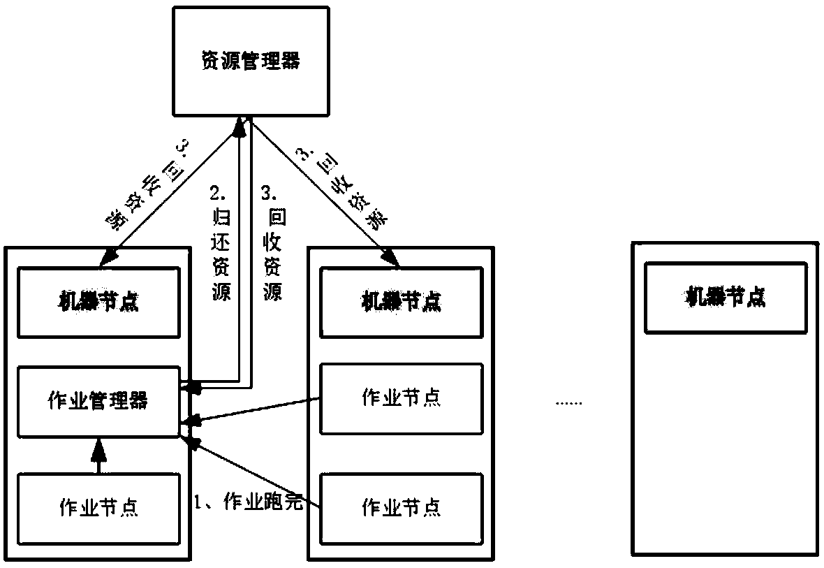 Scheduling method and scheduling server