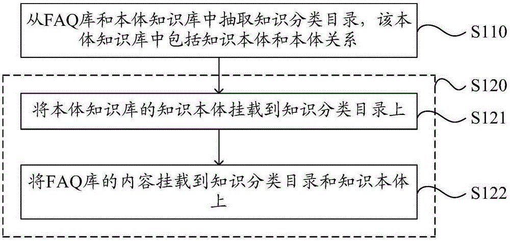 Fusion knowledge base processing method and device and knowledge base management system