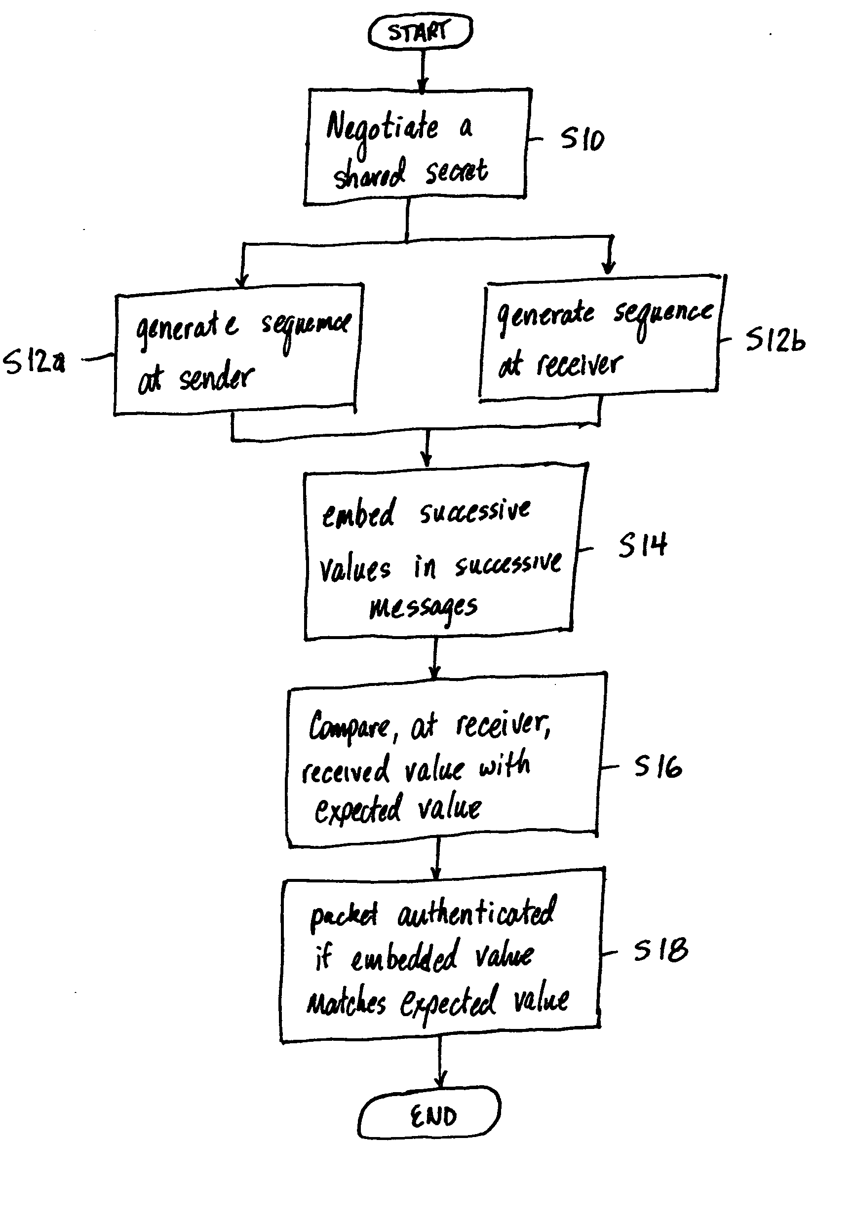 Comparison based authentication in RTP